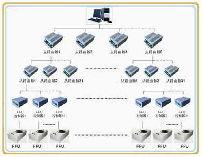 群控FFU，比普通FFU每天節(jié)約點(diǎn)。