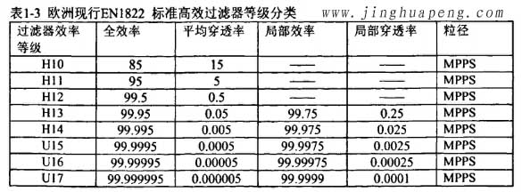 歐洲標(biāo)準(zhǔn)EN1822高效過濾器等級(jí)分類