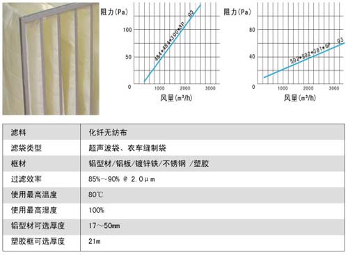 G3級(jí)G4級(jí)袋式初效過濾器風(fēng)阻圖