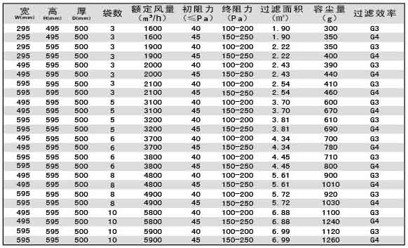 G3級(jí)G4級(jí)袋式初效過濾器尺寸、風(fēng)量、容塵量參數(shù)