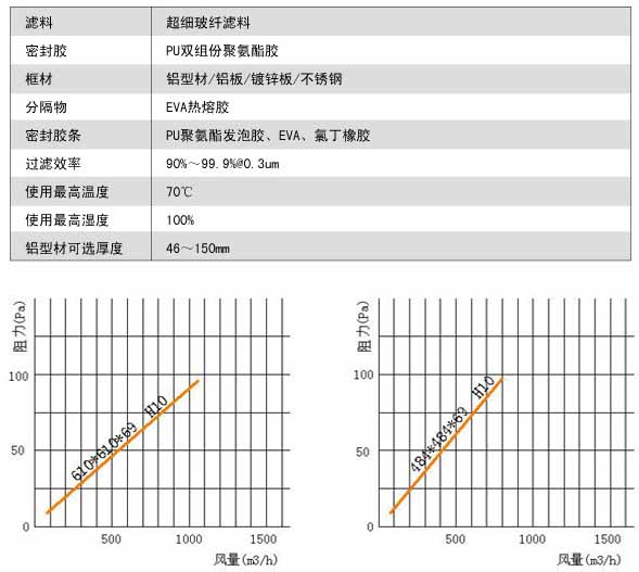 無(wú)隔板亞高效過(guò)濾器風(fēng)量與阻力關(guān)系圖