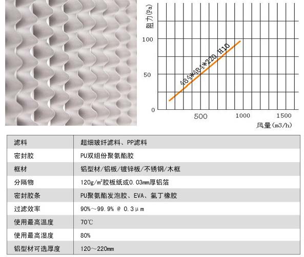 有隔板亞高效過(guò)濾器風(fēng)阻圖及運(yùn)行條件