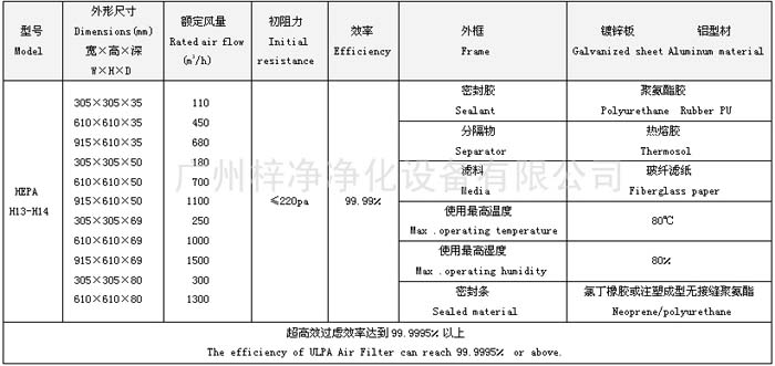 h13-h14無隔板高效過濾器規(guī)格尺寸表